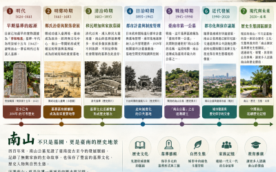 「南山公墓,至少384年的可考墓葬歷史;一片土地,承載近400年的府城生命記憶。」